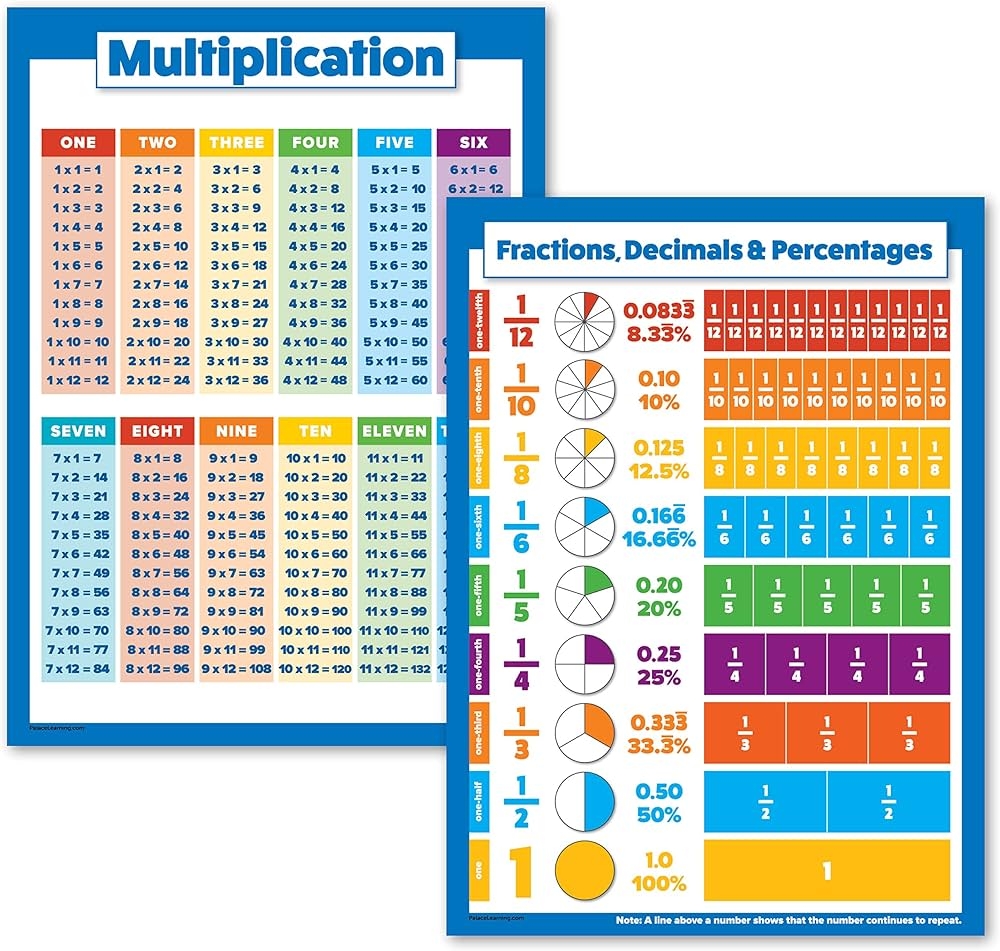 2 Pack Multiplication Tables U0026 Fractions Decimals Percents Math Poster Set Laminated 18