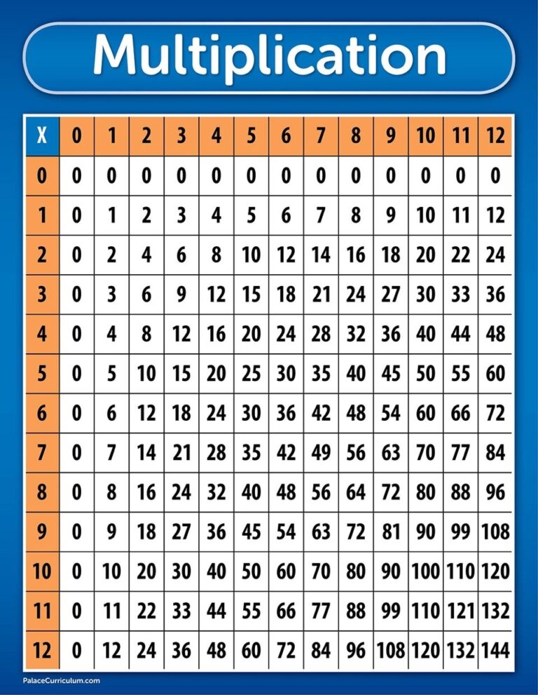 Amazon Palace Curriculum Multiplication Table Chart Poster LAMINATED 18 X 24 Office Products