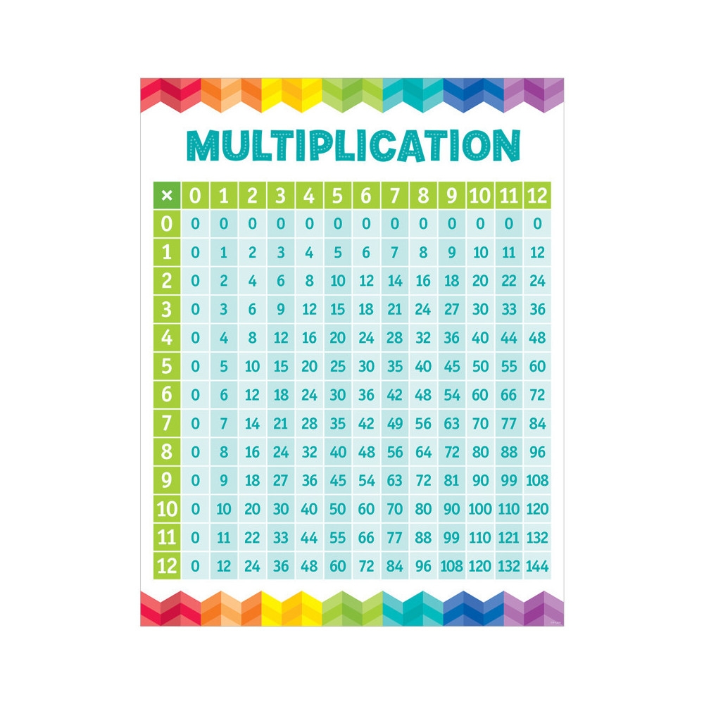 Creative Teaching Press Multiplication Table Chart
