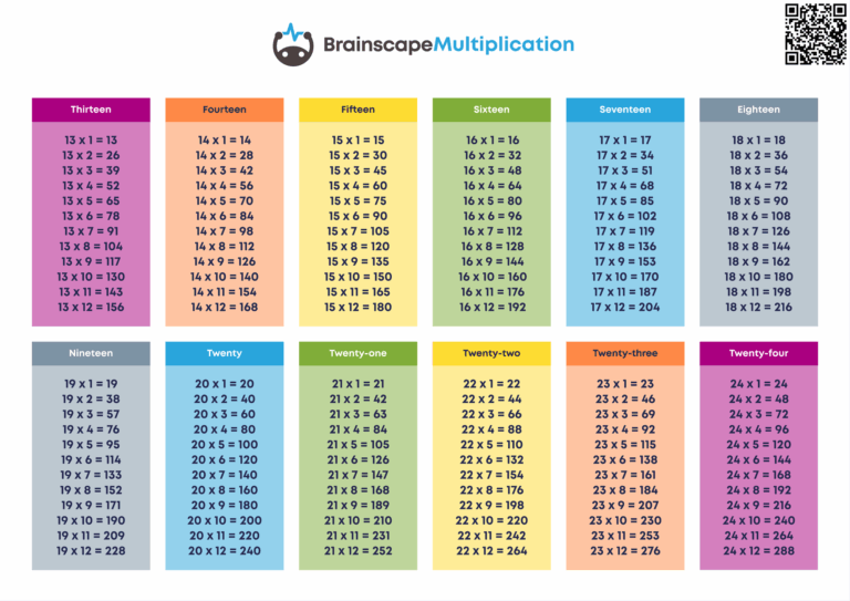 Free Multiplication Tables To Print For School And College Brainscape Academy