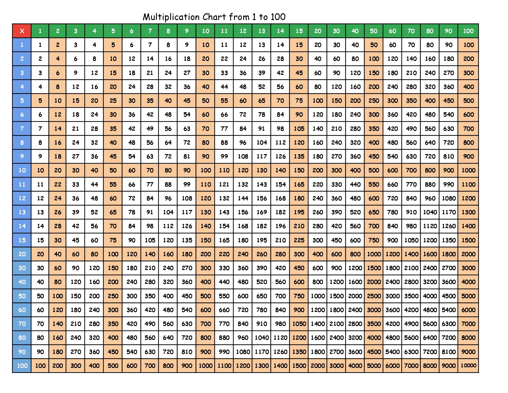 Hundreds Multiplication Chart