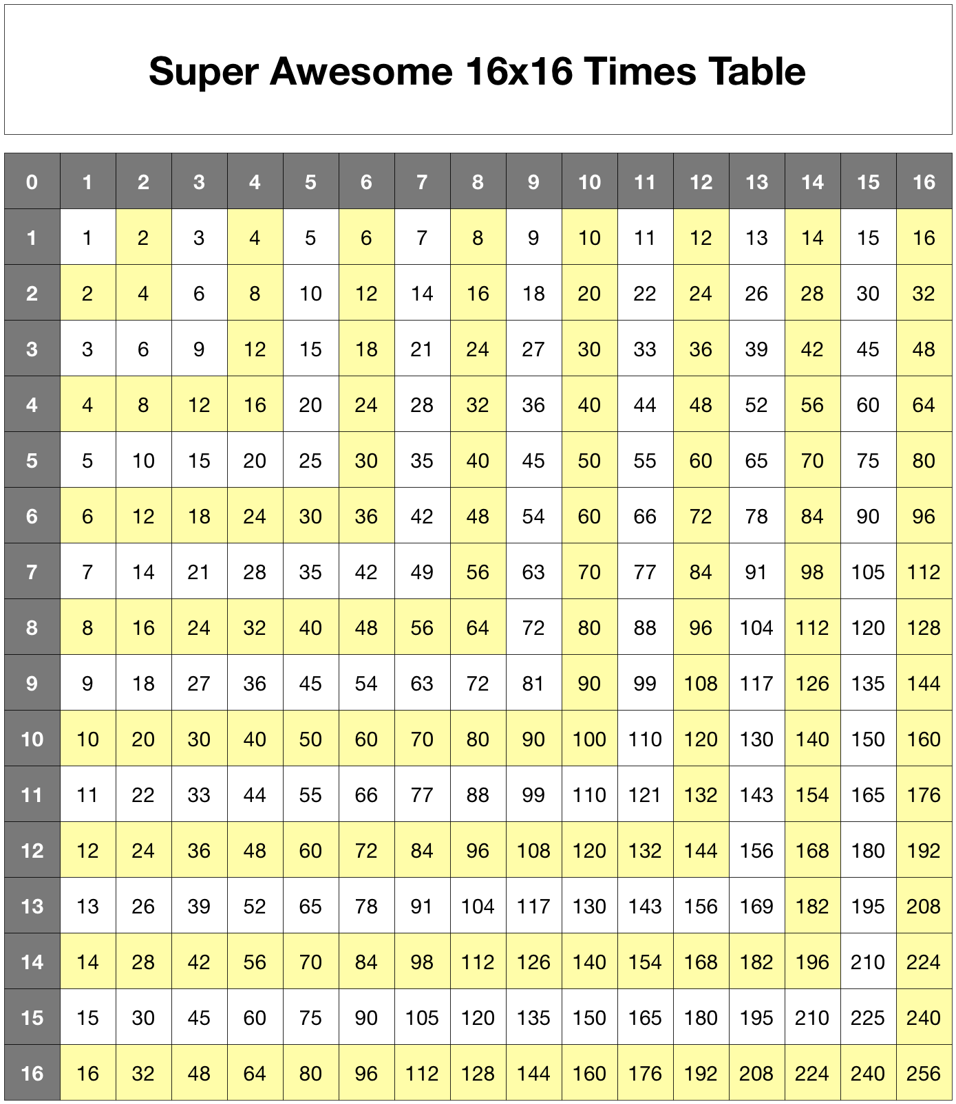 GitHub Nathansmith 16x16 times table A Simple 16x16 Grid For Learning Multiplication 