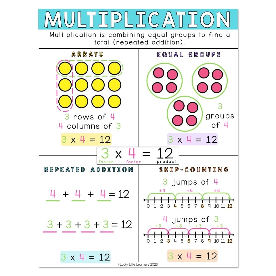 Lucky To Learn Math Unit 9 Multiplication And Arrays Anchor Chart Multiplication Lucky Little Learners