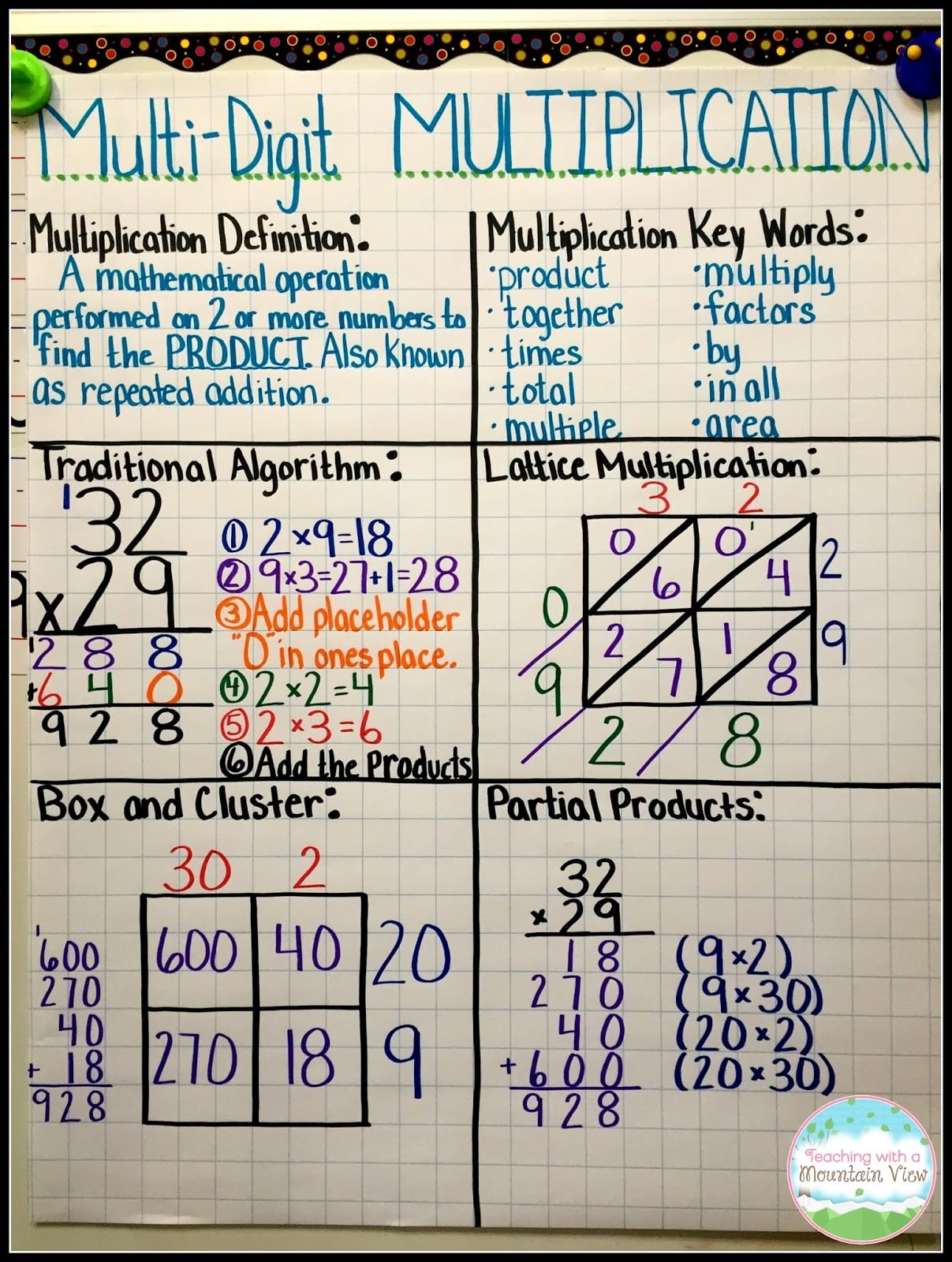 Standard Algorithm Multiplication Anchor Chart