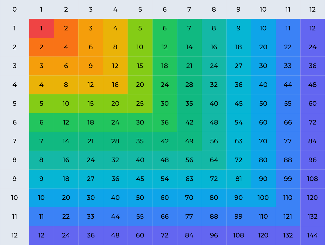 Multiplication Charts 1-12