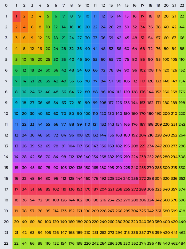 Multiplication Chart 1 22 Printable PDF