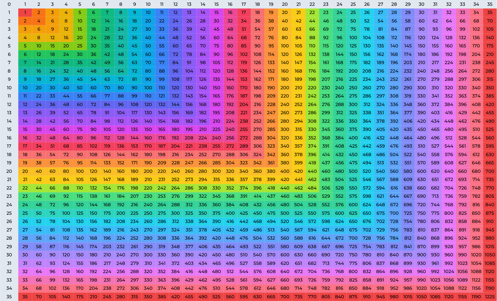 Multiplication Chart 1 35 Printable PDF