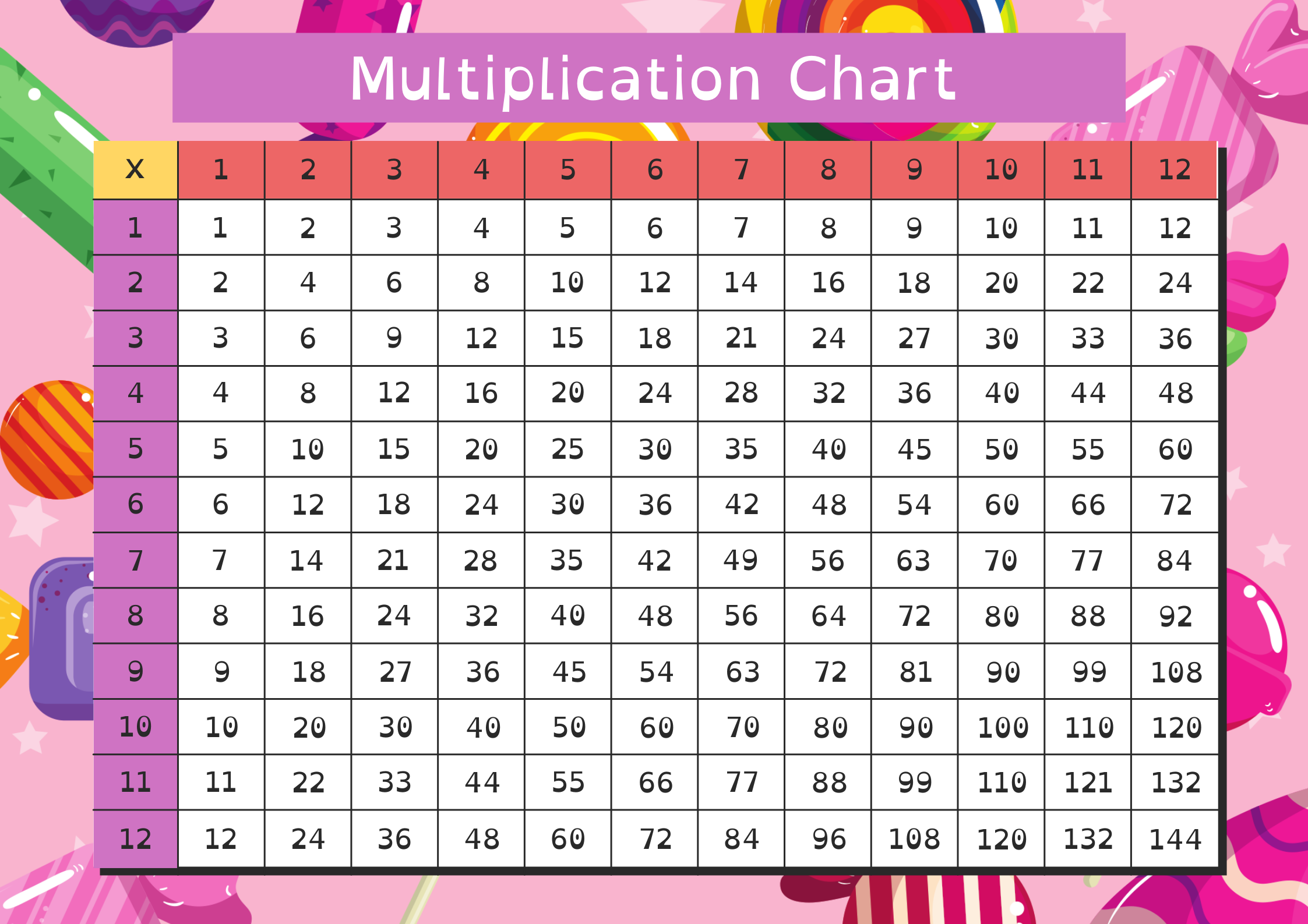 Chart Multiplication Chart