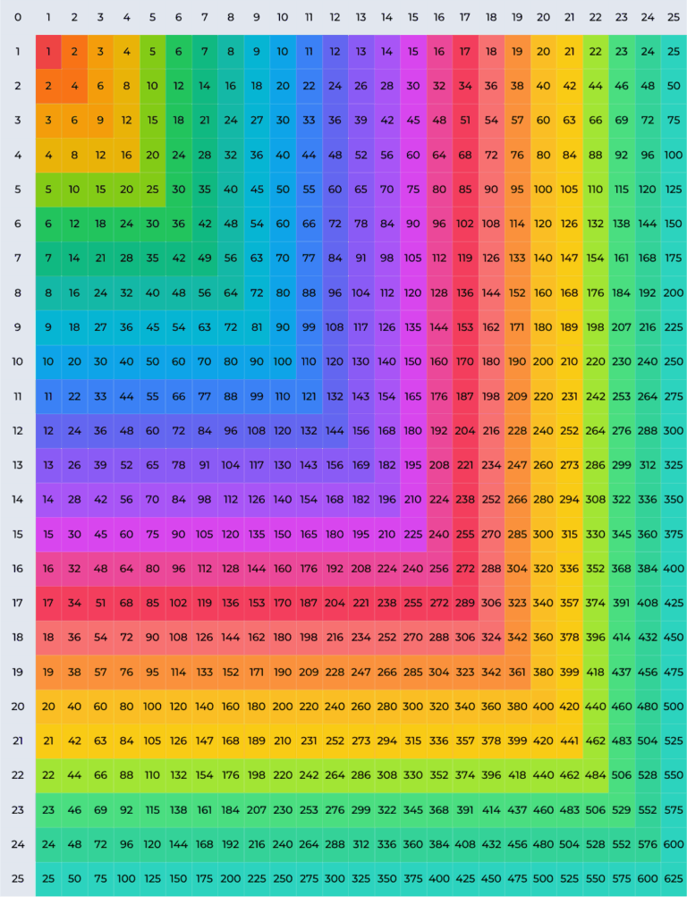Multiplication Chart Printable PDF Templates