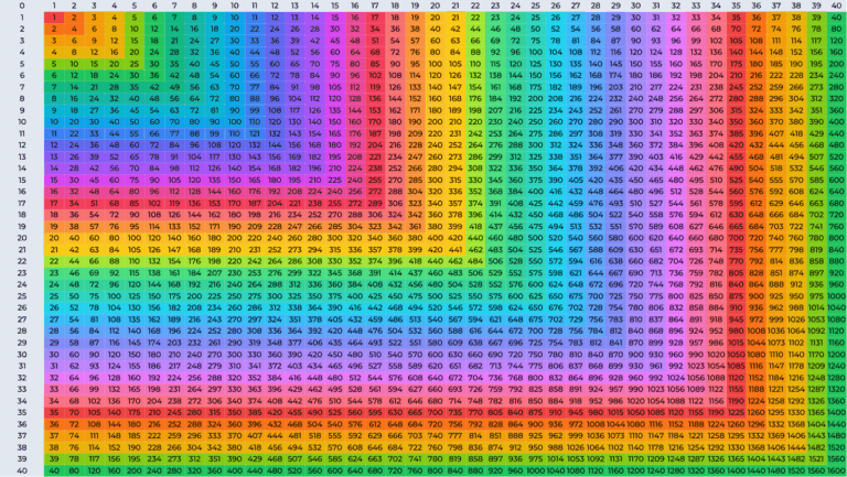 Multiplication Chart Printable PDF Templates