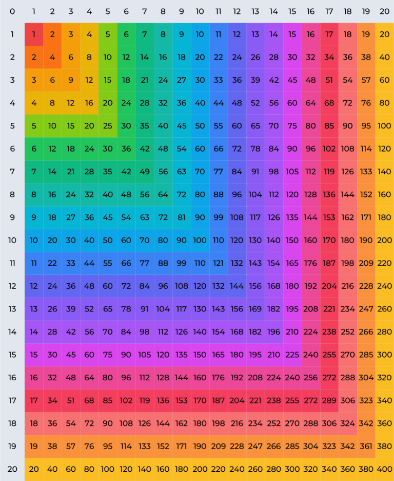 Multiplication Chart Printable PDF Templates