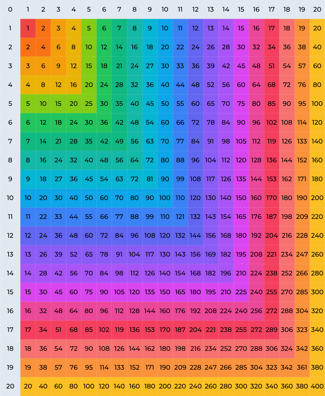 20 X 20 Multiplication Chart