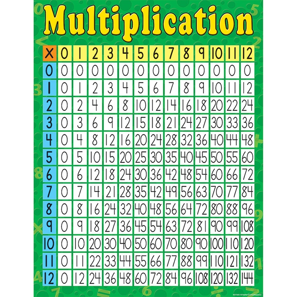 Multiplication Chart TCR7643 Teacher Created Resources Math
