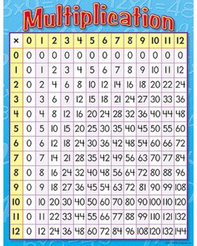 Multiplication Chart Of 3