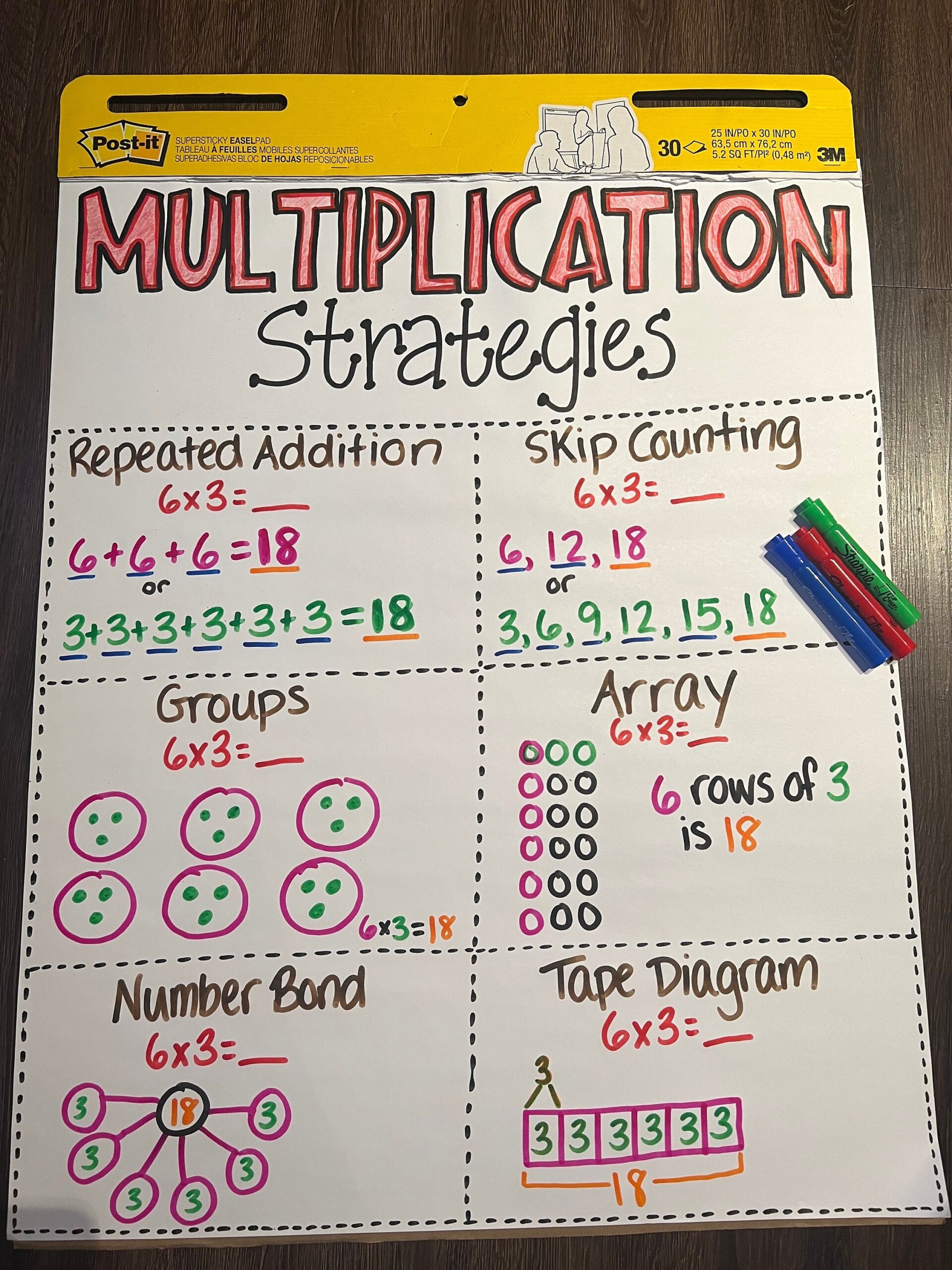 Multiplication Strategies Anchor Chart Etsy