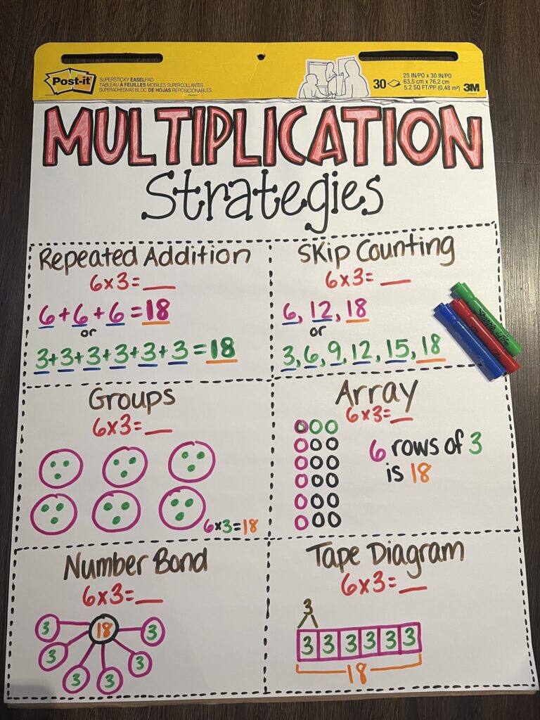 Multiplication Strategies Anchor Chart Etsy