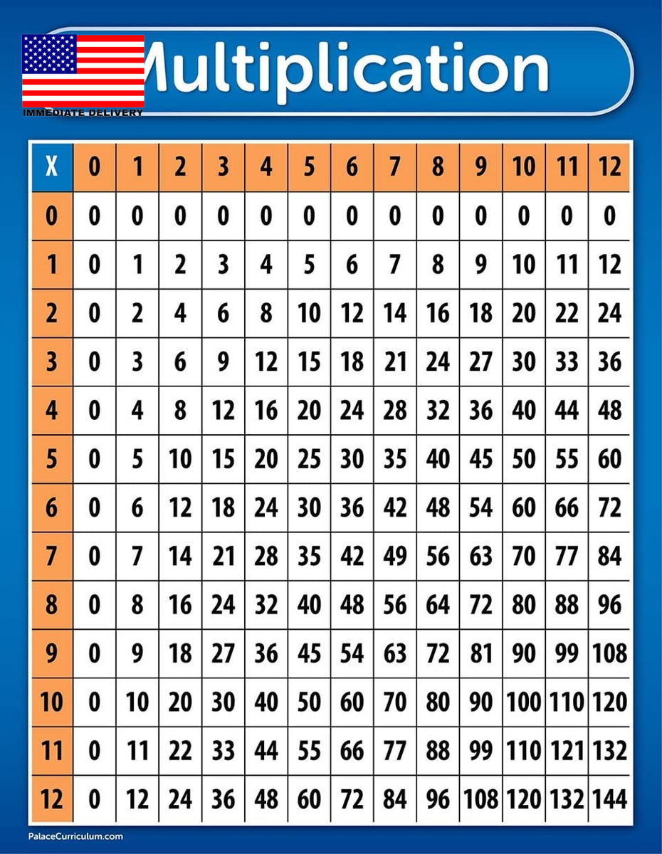 Multiplication Chart 1-22