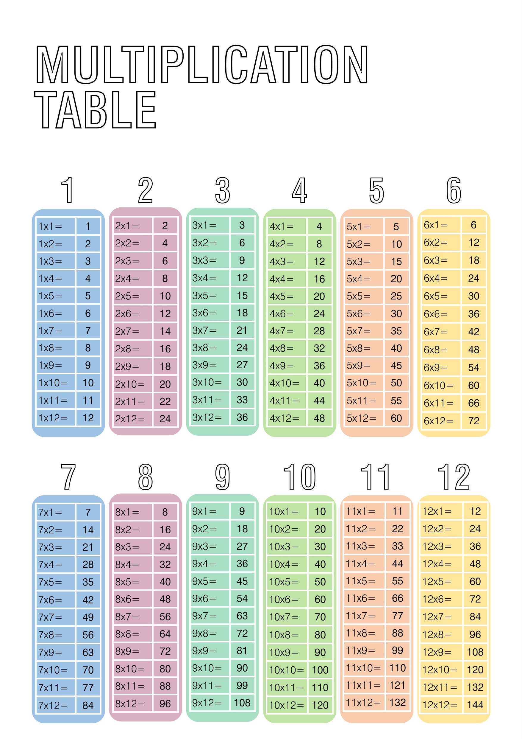 Multiplication Table Fill In The Blank Times Table Poster At Home Learning Primary School Materials Bundle Printable Etsy UK