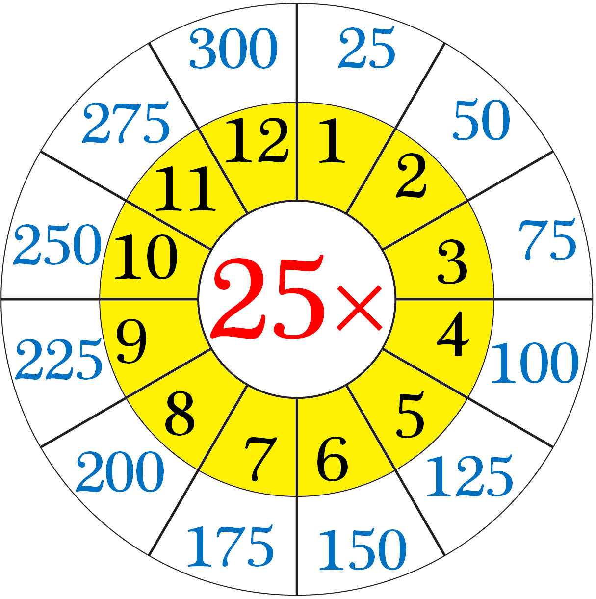 Multiplication Chart To 25
