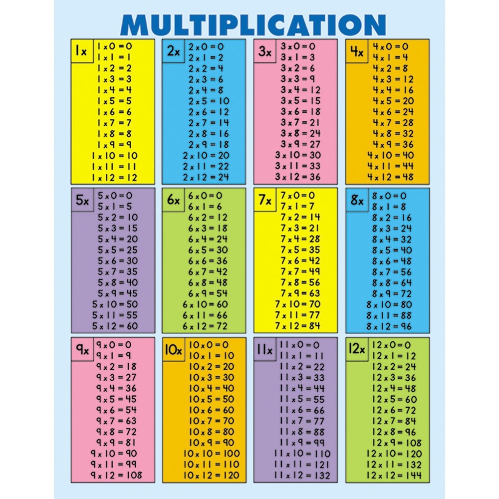 Multiplication Tables all Facts To 12 Jumbo Pad 30 Sheets Grade 2 5