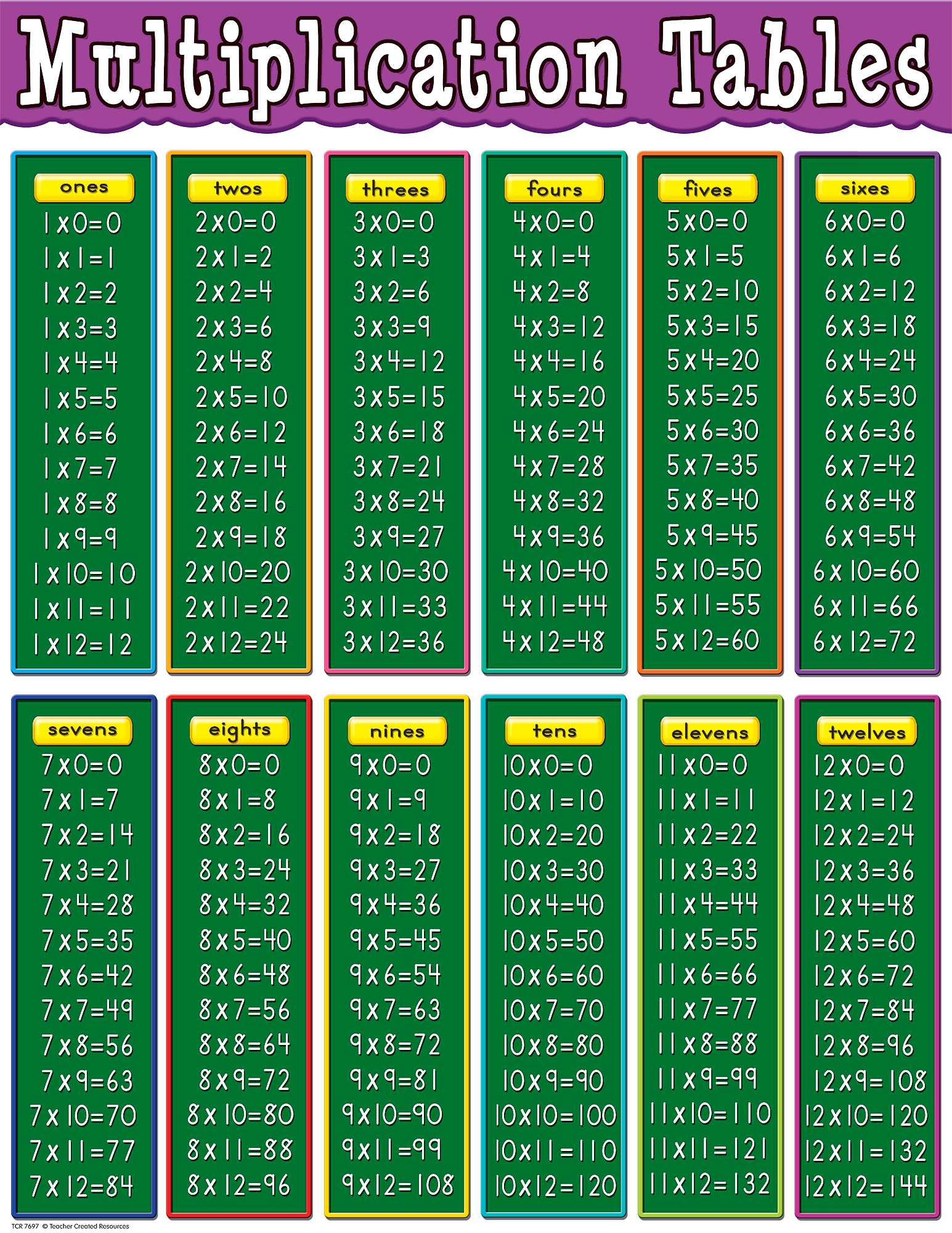 Multiplication Chart To 20