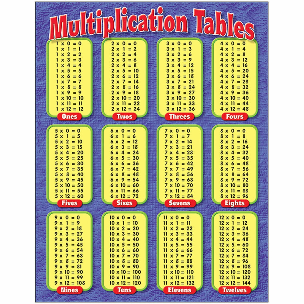Multiplication Tables Learning Chart 17