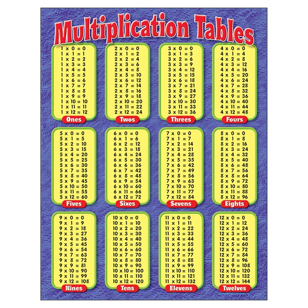 Multiplication Chart 1-10