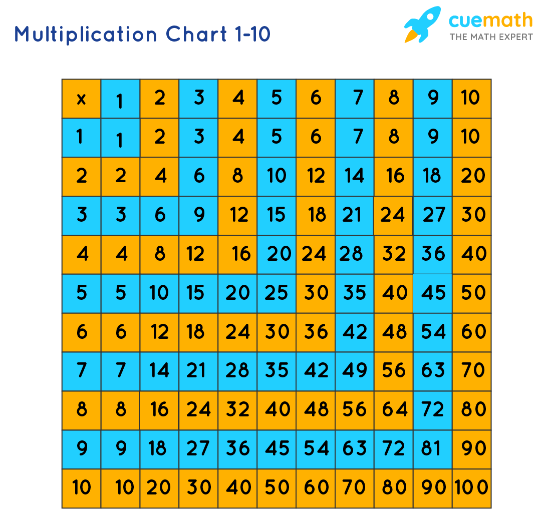Multiplication Tables Times Tables Charts Maths Tables Multiplication Tables Times Tables Charts Maths Tables