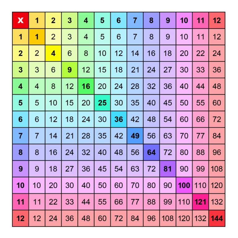 Over 50 Multiplication Charts All The Sizes U0026 Colors Memozor