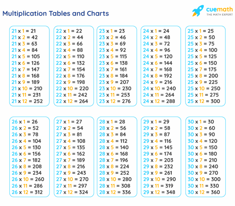 Tables From 21 To 30 Learn Tables 21 To 30 PDF Download 