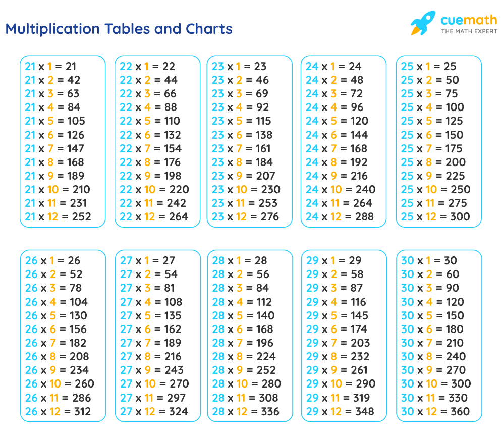 Tables From 21 To 30 Learn Tables 21 To 30 PDF Download 