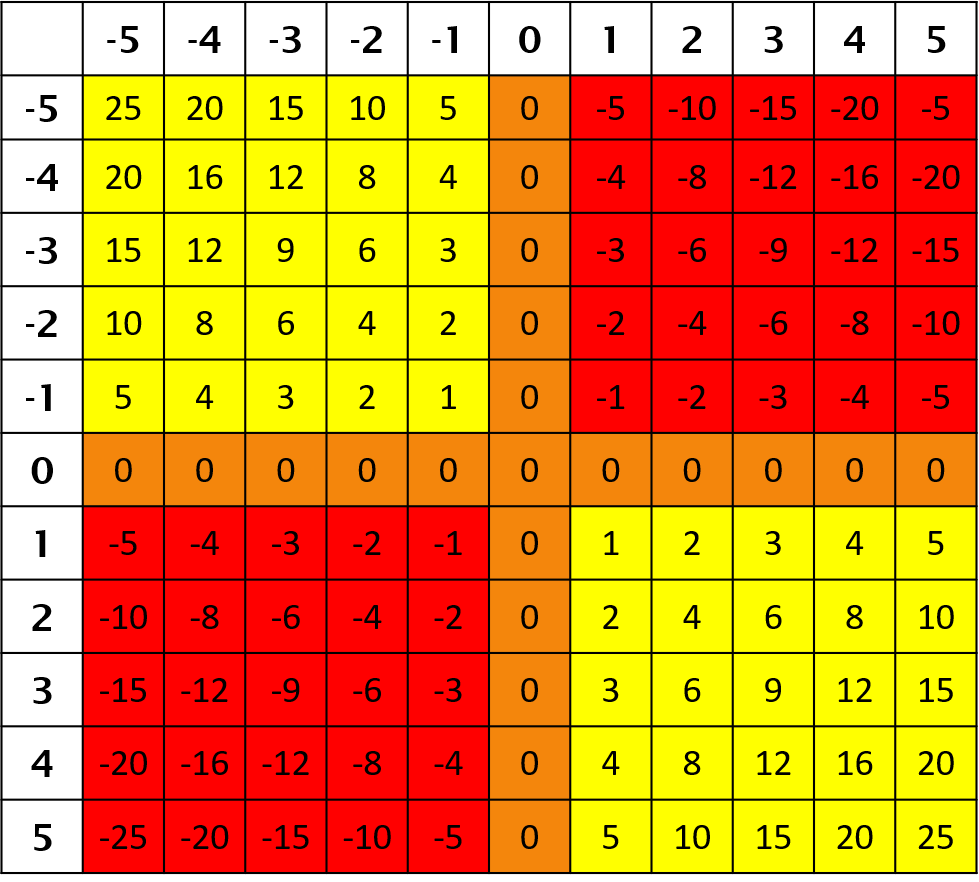 Teaching Multiplying And Dividing Integers Make Sense Of Math