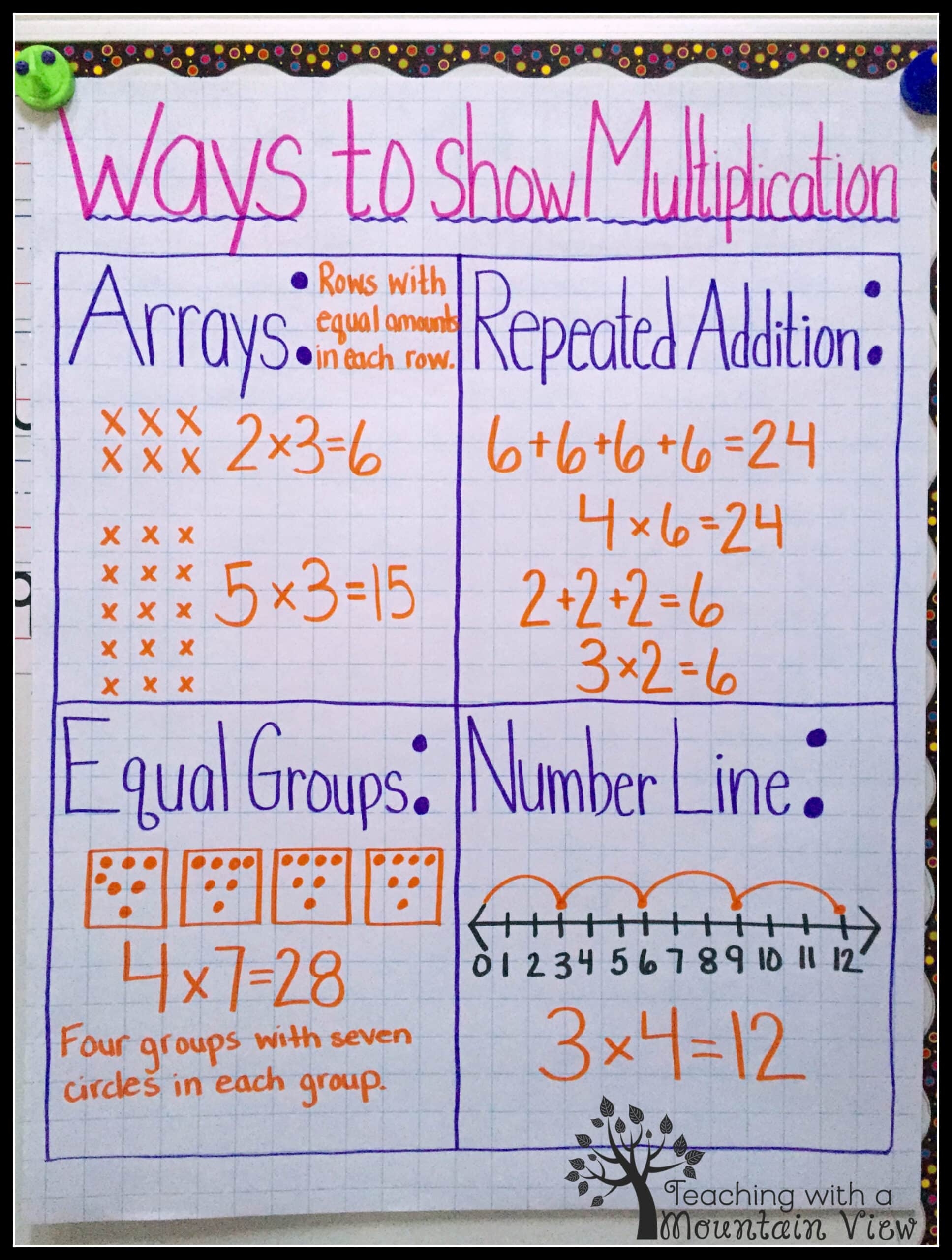 Multiplication Anchor Chart 4th Grade Multiplication Anchor Chart 4th Grade