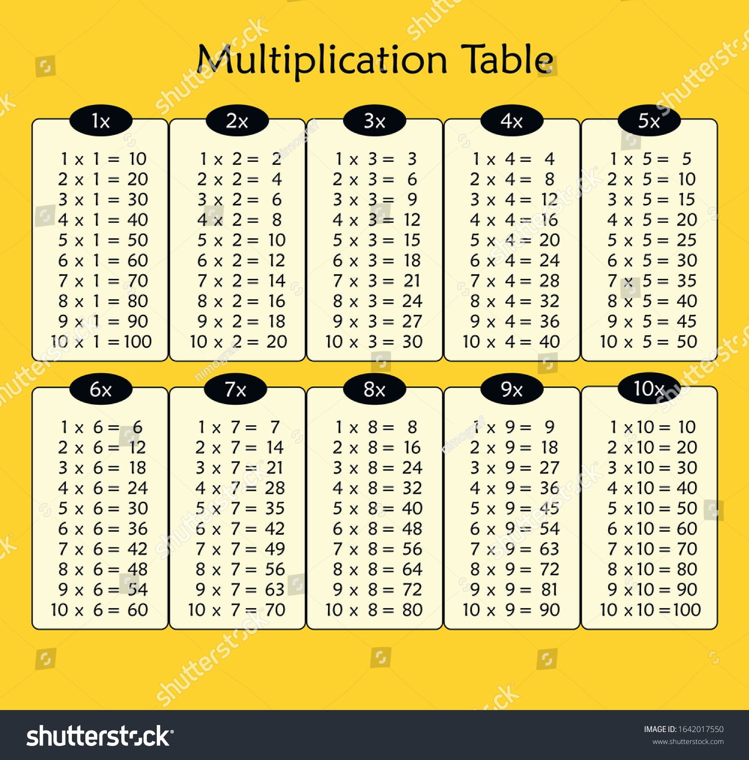 Vektor Stok Multiplication Table Chart Education Tanpa Royalti 1642017550 Shutterstock