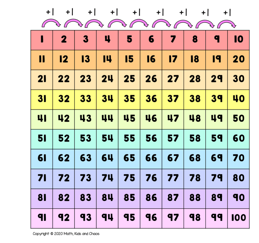 What Is A Hundreds Chart And Why Use One Plus Free Printable 