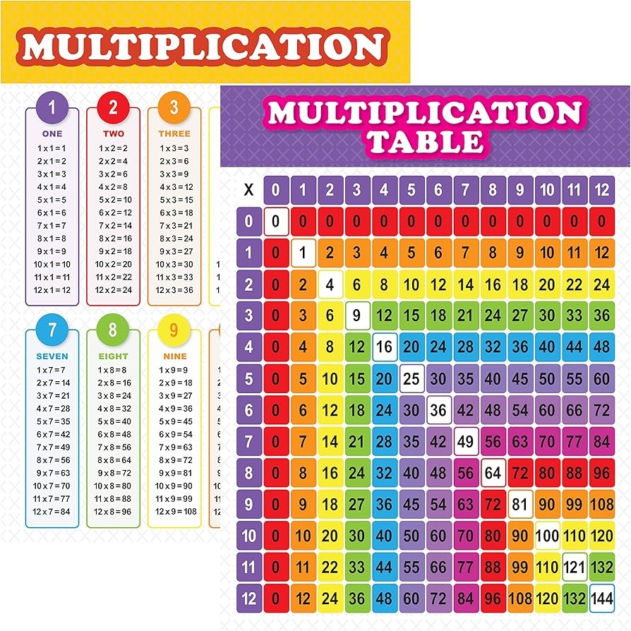 Youngever 24 X 18 Inch Multiplication Table Chart Laminated Educational Posters Teaching Posters Classroom Posters Amazon au Home